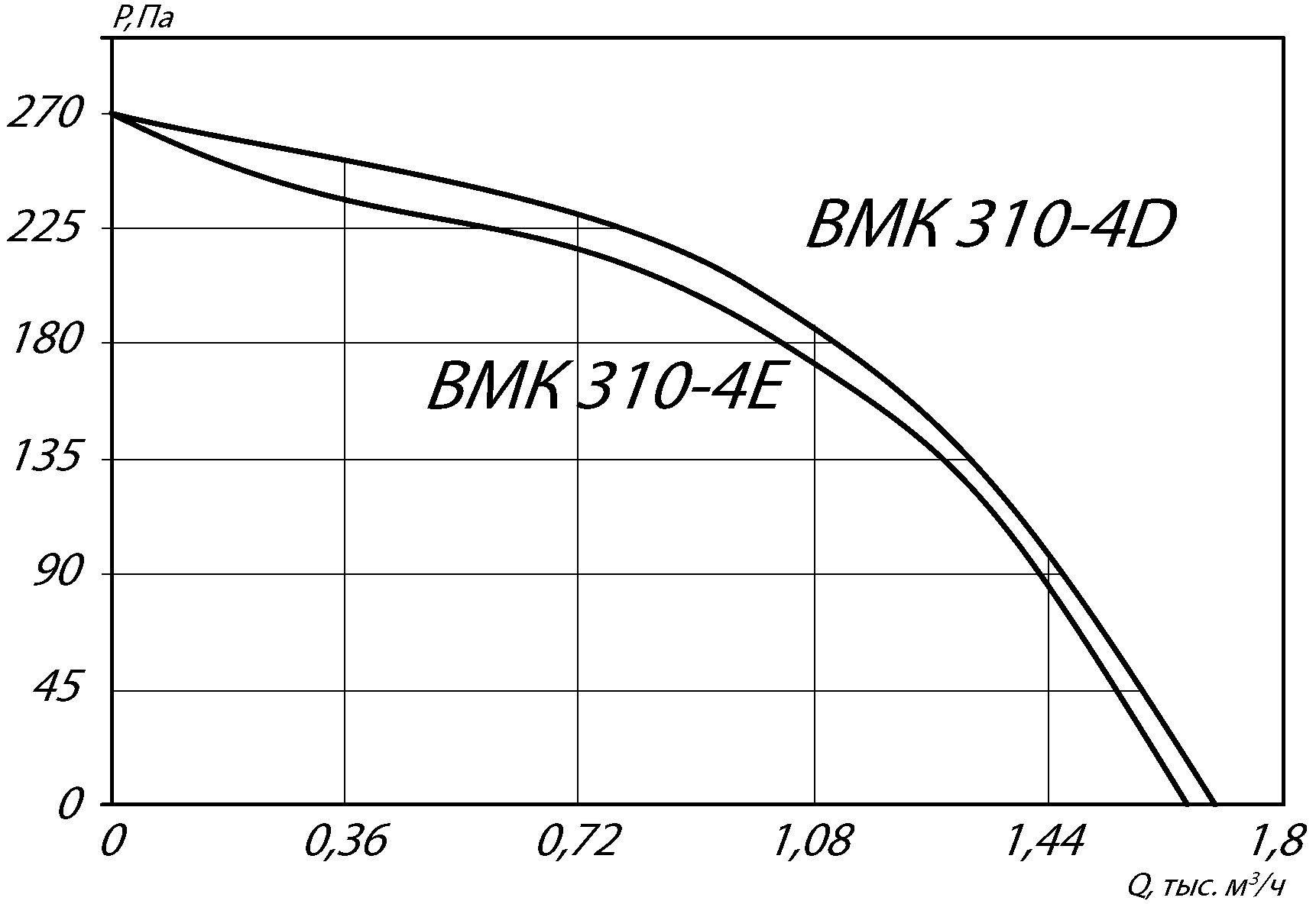 Аэродинамические характеристики крышного вентилятора ВМК 310